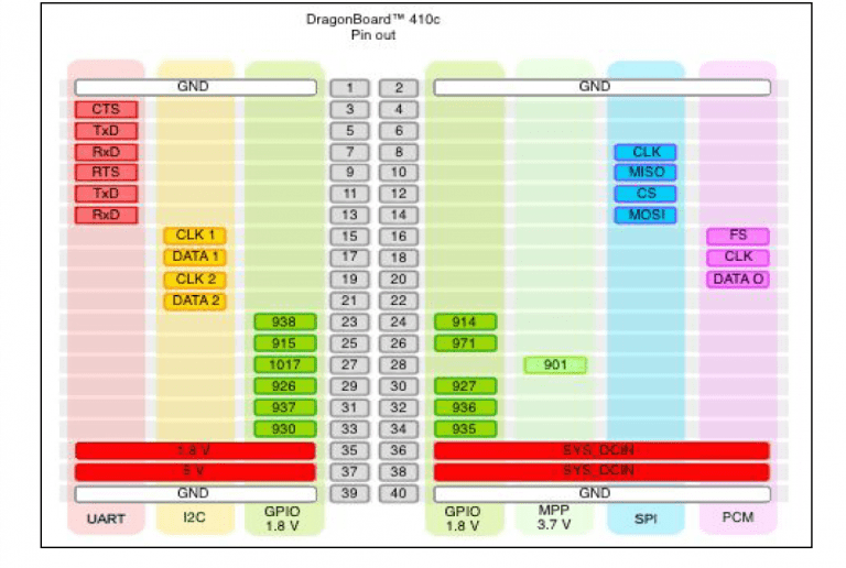 GPIO Pinout Android DB410c Image