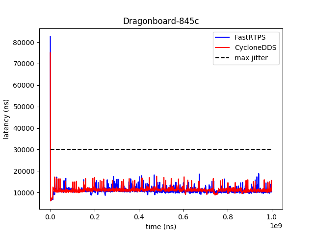 db845_fastrtps_vs_cyclone