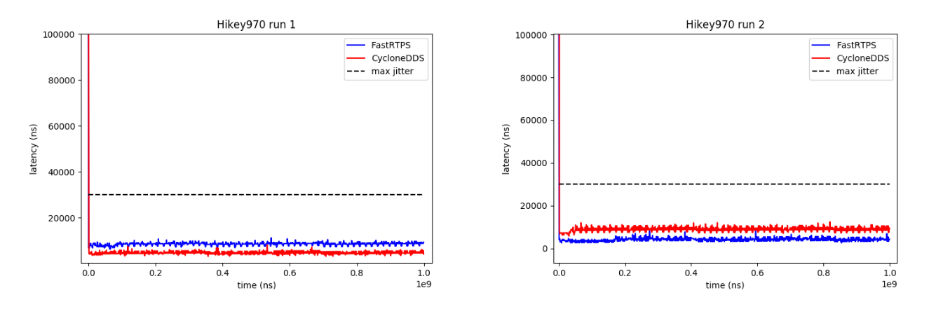 fastrtps_vs_cyclone_hikey970