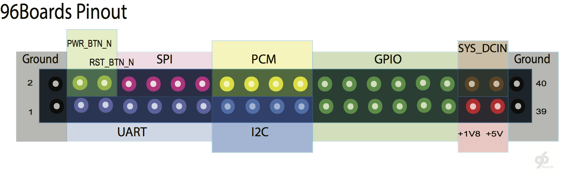 96Boards GPIO Pinout